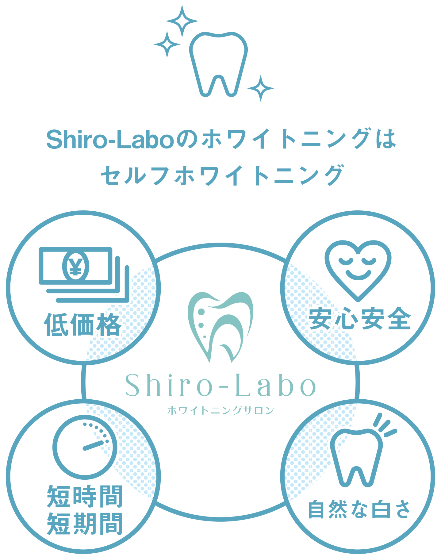 Shiro-Labo（シロラボ）のホワイトニングはセルフホワイトニング